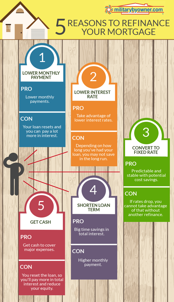 Refinance Mortgage Reasons